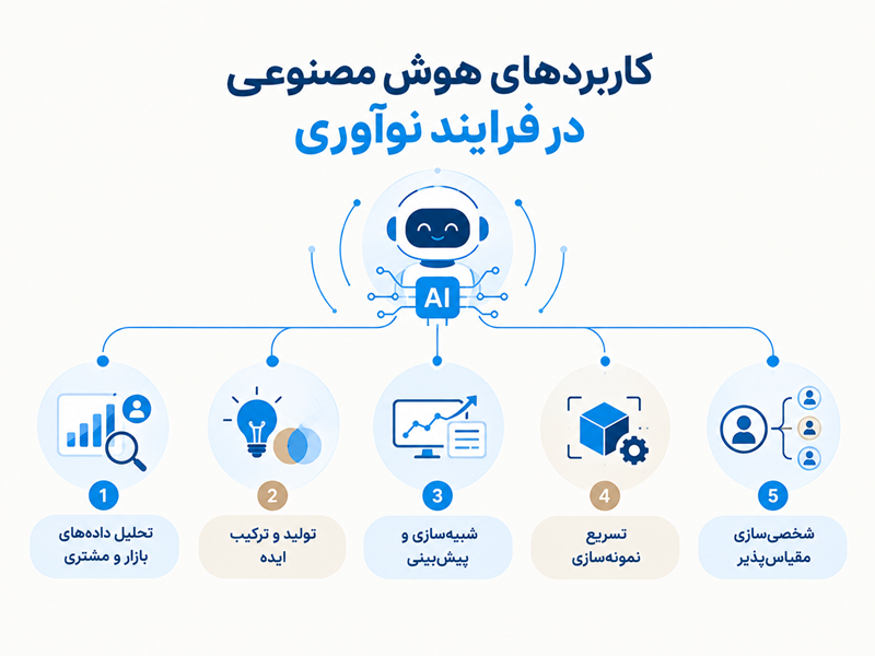 کاربرد های هوش مصنوعی در نوآوری