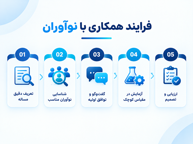 فرایند همکاری با نوآوران