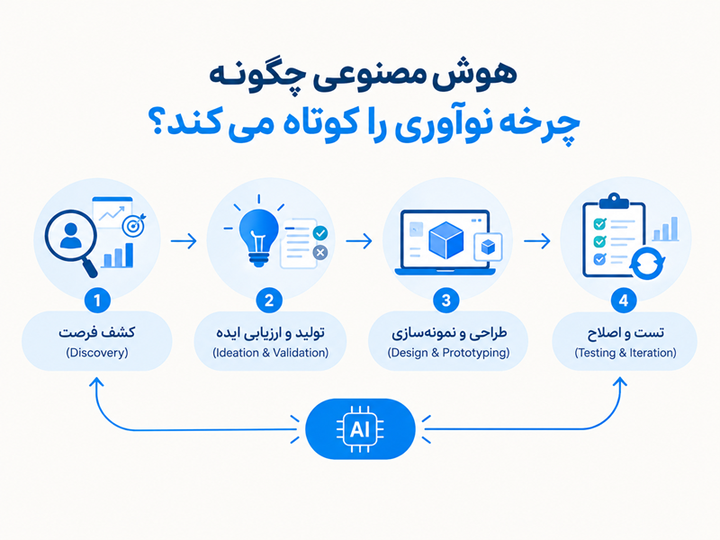 هوش مصنوعی و چرخه نوآوری
