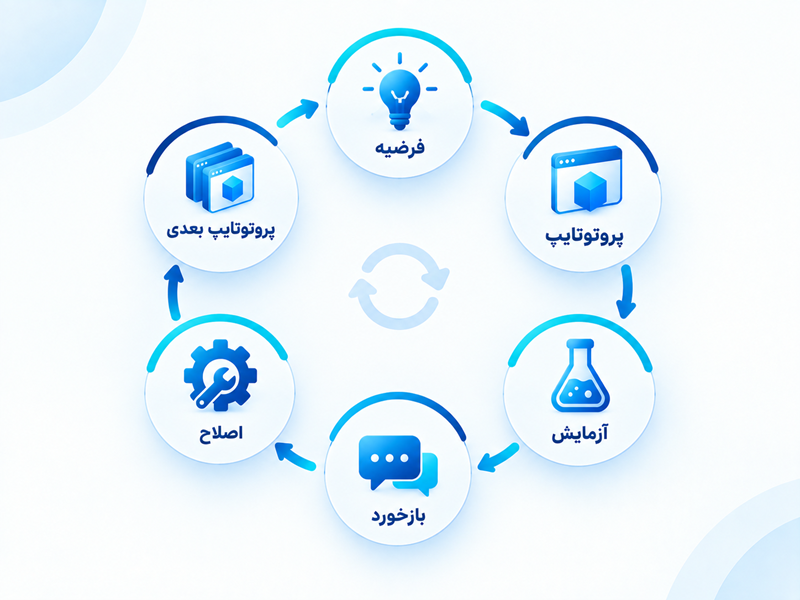 فرایند این کمک 